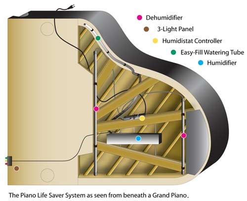 View from under a piano showing humidity system